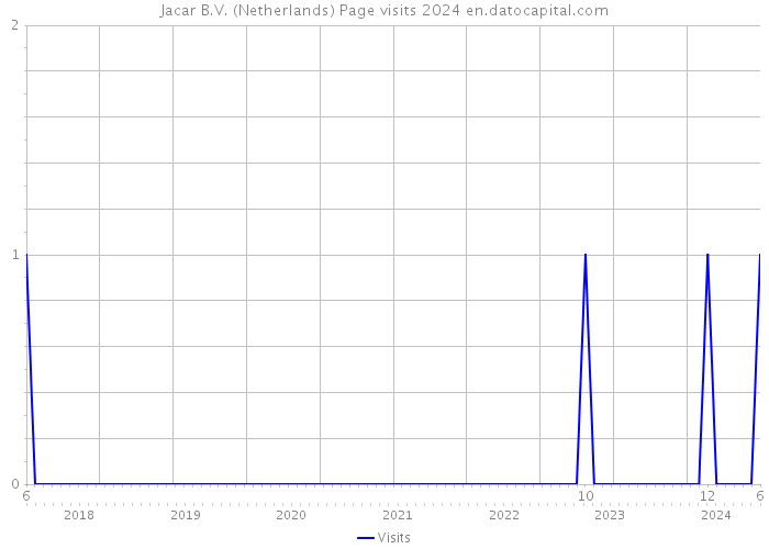 Jacar B.V. (Netherlands) Page visits 2024 