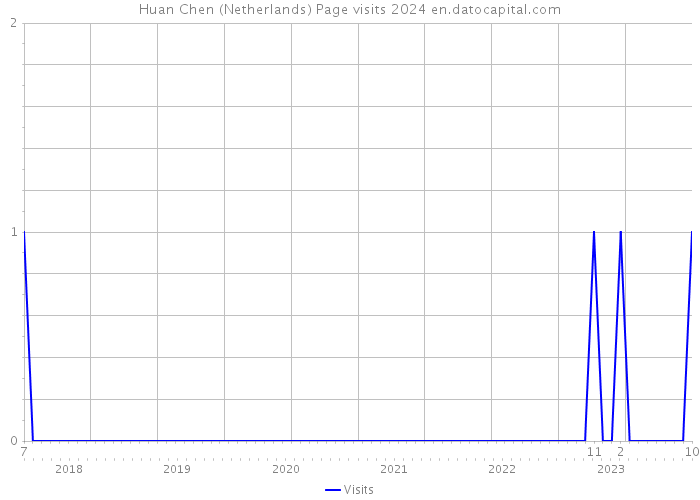 Huan Chen (Netherlands) Page visits 2024 