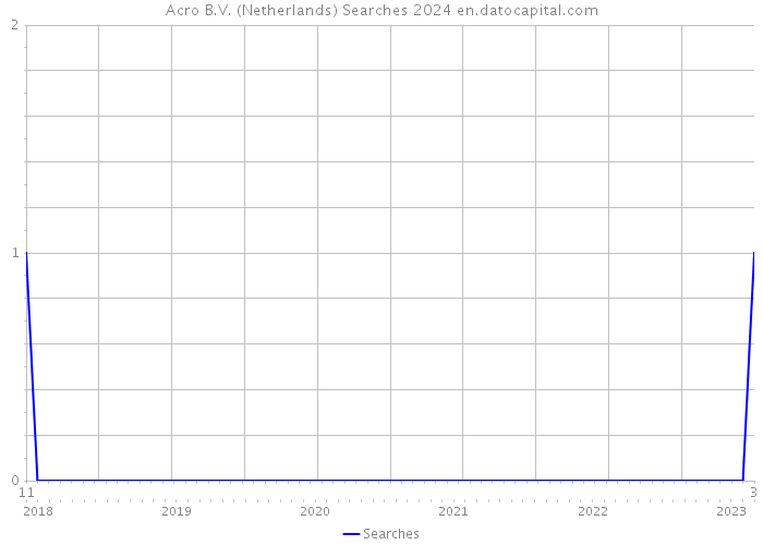 Acro B.V. (Netherlands) Searches 2024 