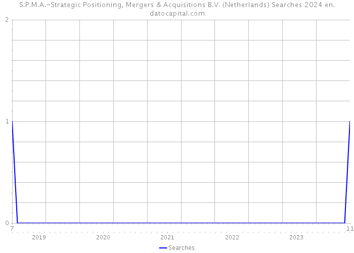 S.P.M.A.-Strategic Positioning, Mergers & Acquisitions B.V. (Netherlands) Searches 2024 