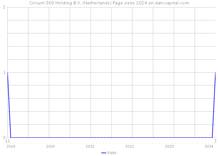 Circum 360 Holding B.V. (Netherlands) Page visits 2024 