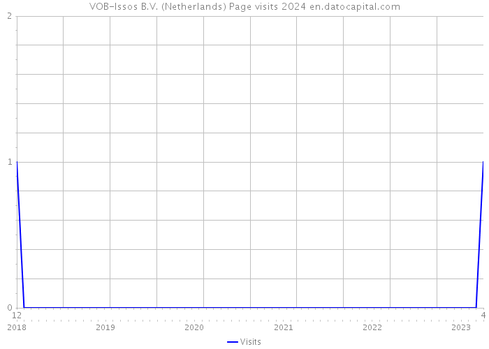 VOB-Issos B.V. (Netherlands) Page visits 2024 