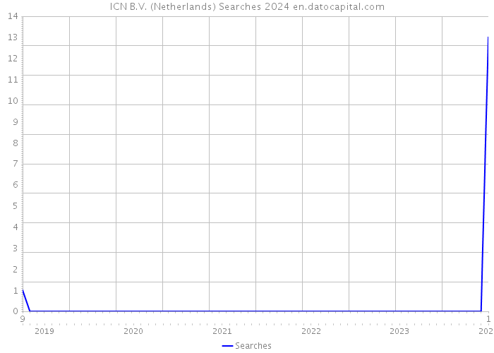 ICN B.V. (Netherlands) Searches 2024 