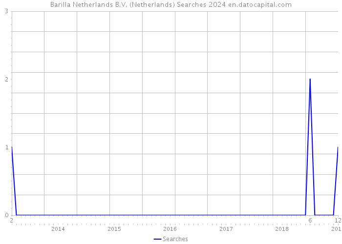 Barilla Netherlands B.V. (Netherlands) Searches 2024 