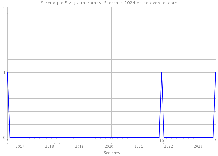 Serendipia B.V. (Netherlands) Searches 2024 