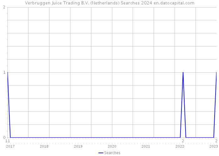 Verbruggen Juice Trading B.V. (Netherlands) Searches 2024 