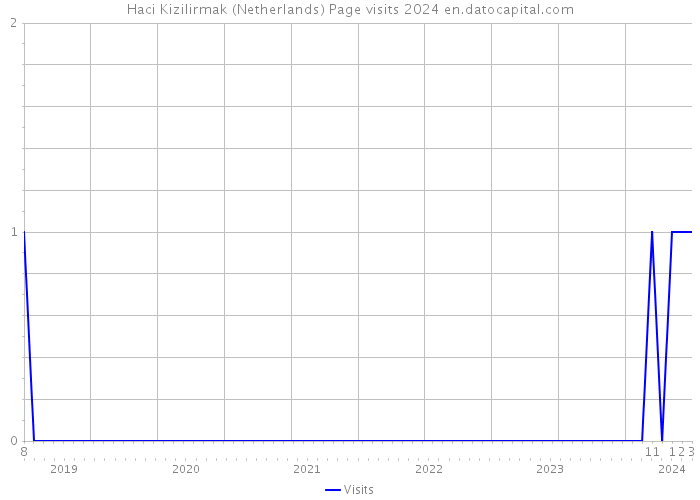 Haci Kizilirmak (Netherlands) Page visits 2024 