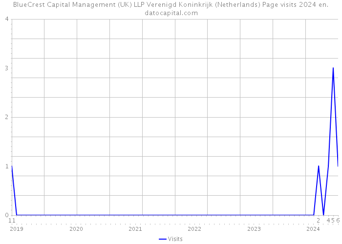 BlueCrest Capital Management (UK) LLP Verenigd Koninkrijk (Netherlands) Page visits 2024 