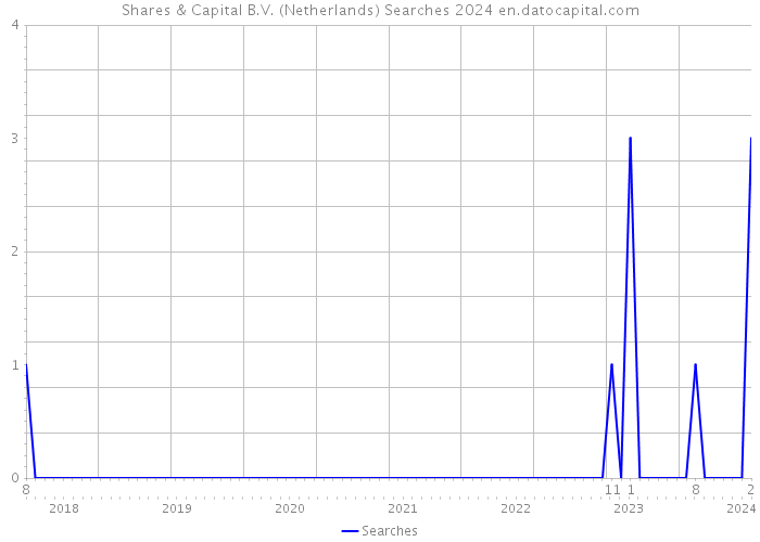 Shares & Capital B.V. (Netherlands) Searches 2024 