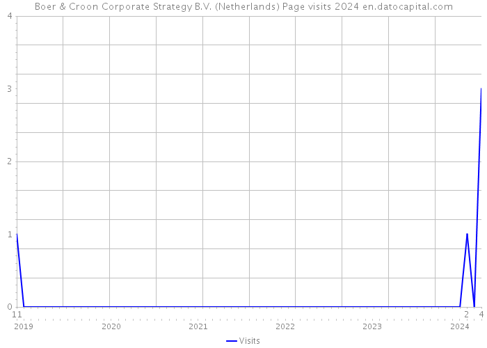 Boer & Croon Corporate Strategy B.V. (Netherlands) Page visits 2024 
