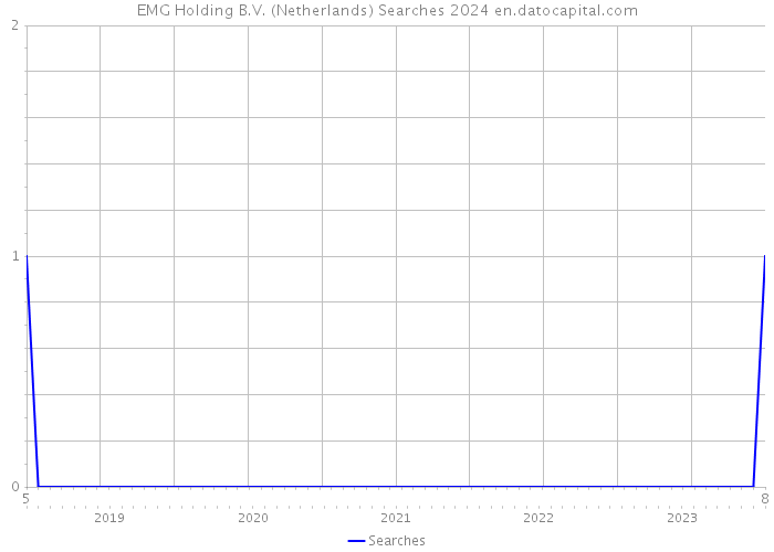 EMG Holding B.V. (Netherlands) Searches 2024 