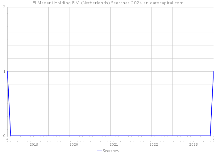 El Madani Holding B.V. (Netherlands) Searches 2024 