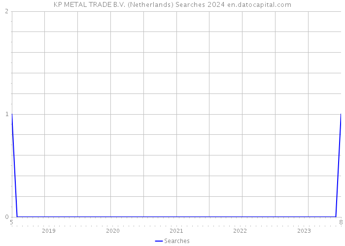 KP METAL TRADE B.V. (Netherlands) Searches 2024 
