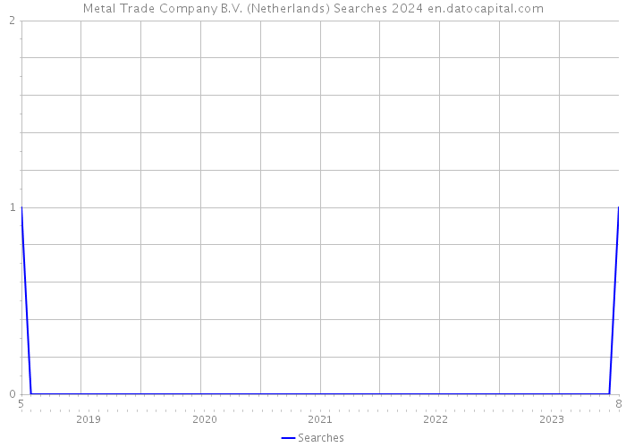 Metal Trade Company B.V. (Netherlands) Searches 2024 