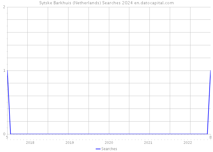 Sytske Barkhuis (Netherlands) Searches 2024 