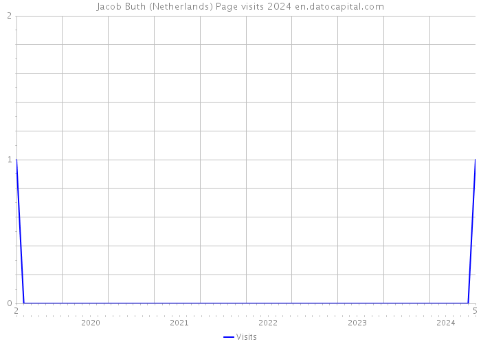 Jacob Buth (Netherlands) Page visits 2024 