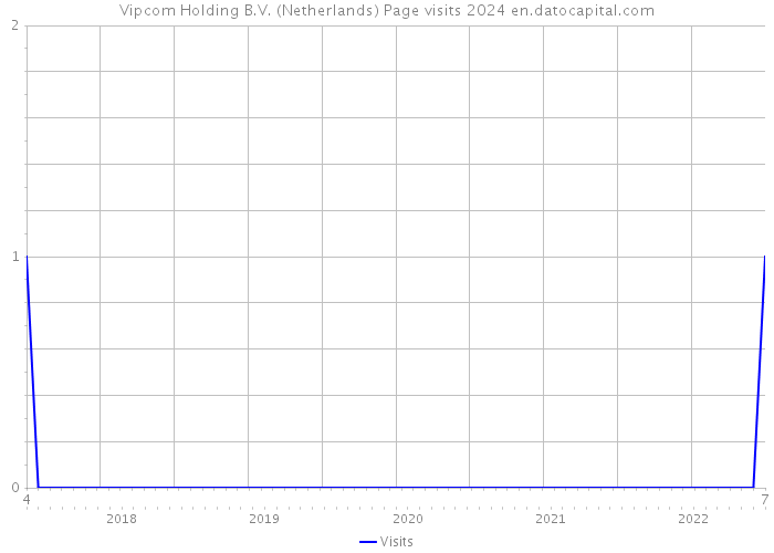 Vipcom Holding B.V. (Netherlands) Page visits 2024 