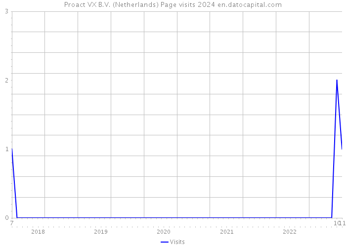 Proact VX B.V. (Netherlands) Page visits 2024 