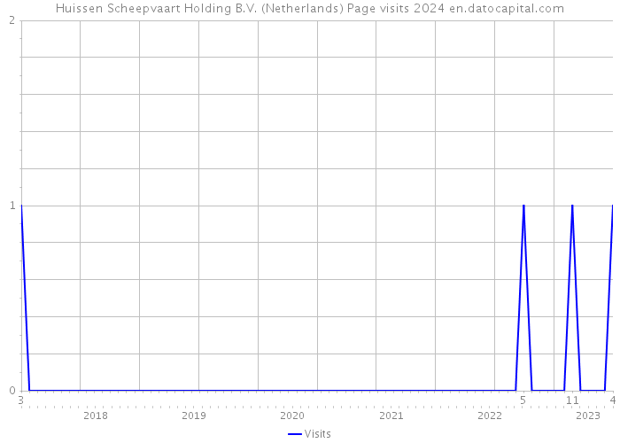 Huissen Scheepvaart Holding B.V. (Netherlands) Page visits 2024 