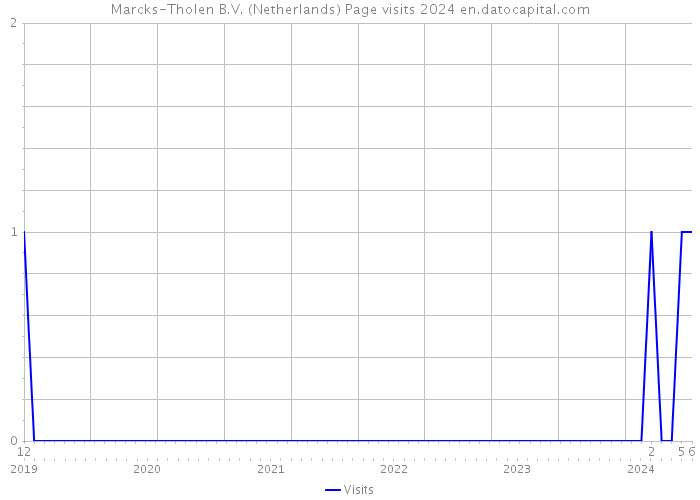 Marcks-Tholen B.V. (Netherlands) Page visits 2024 