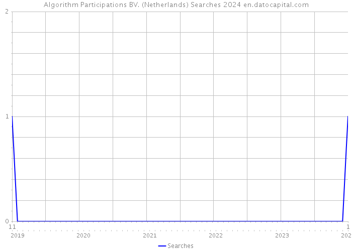 Algorithm Participations BV. (Netherlands) Searches 2024 