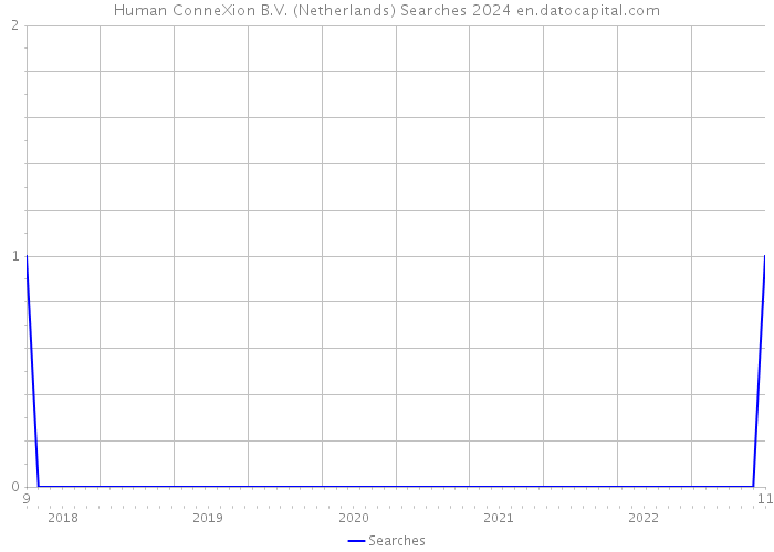 Human ConneXion B.V. (Netherlands) Searches 2024 