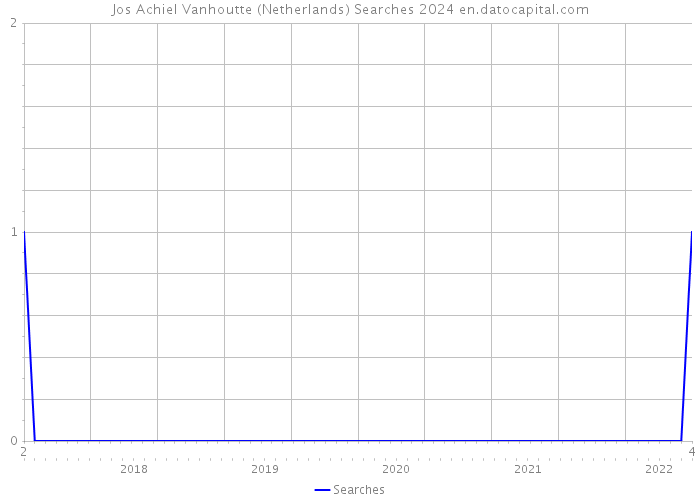 Jos Achiel Vanhoutte (Netherlands) Searches 2024 