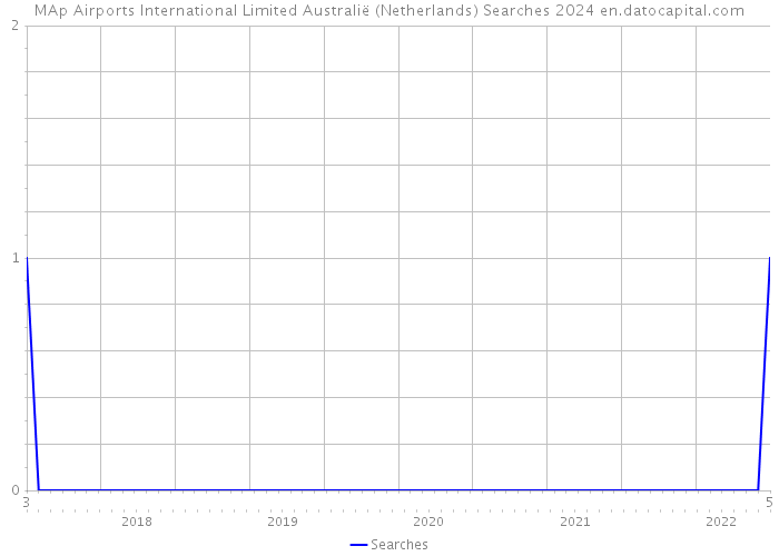 MAp Airports International Limited Australië (Netherlands) Searches 2024 