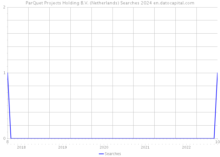 ParQuet Projects Holding B.V. (Netherlands) Searches 2024 