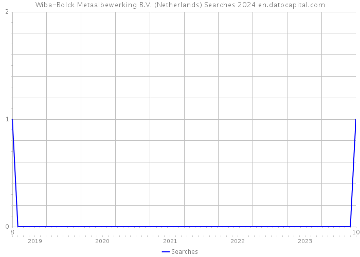Wiba-Bolck Metaalbewerking B.V. (Netherlands) Searches 2024 