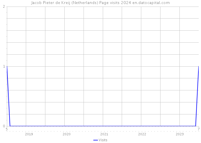 Jacob Pieter de Kreij (Netherlands) Page visits 2024 
