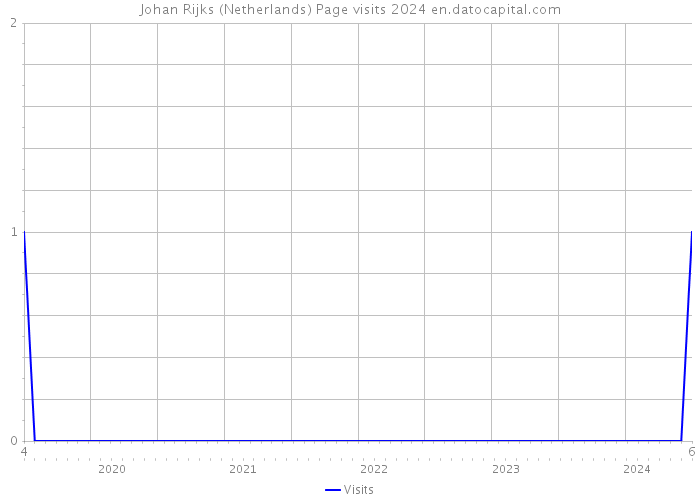 Johan Rijks (Netherlands) Page visits 2024 