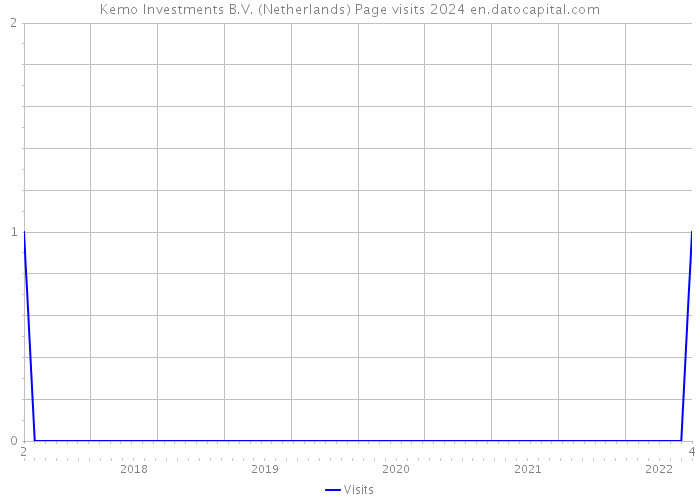 Kemo Investments B.V. (Netherlands) Page visits 2024 