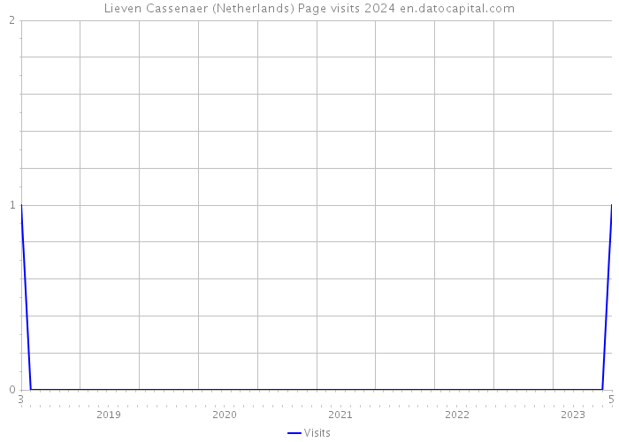 Lieven Cassenaer (Netherlands) Page visits 2024 