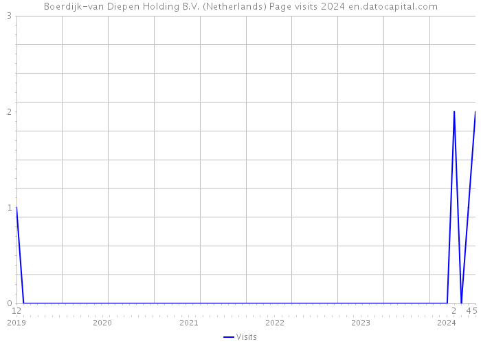 Boerdijk-van Diepen Holding B.V. (Netherlands) Page visits 2024 