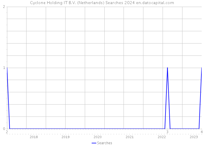Cyclone Holding IT B.V. (Netherlands) Searches 2024 