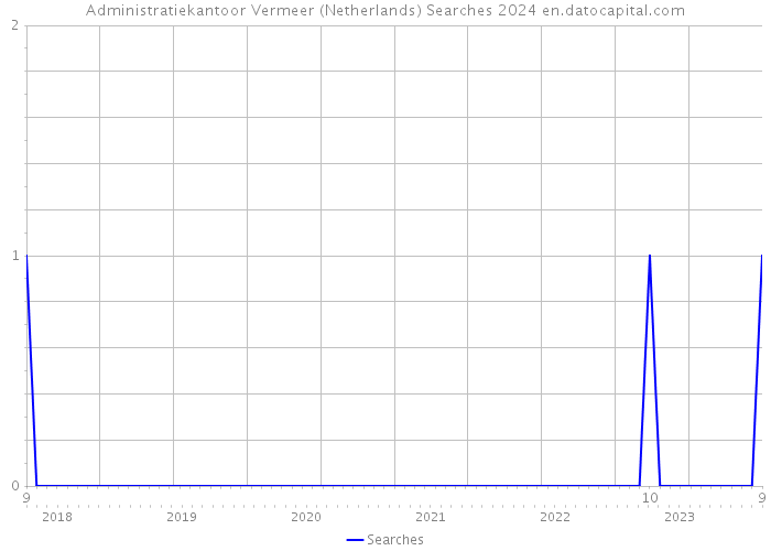 Administratiekantoor Vermeer (Netherlands) Searches 2024 