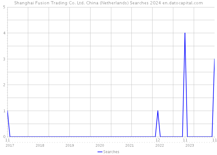 Shanghai Fusion Trading Co. Ltd. China (Netherlands) Searches 2024 