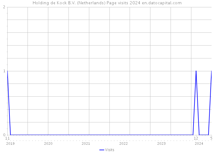 Holding de Kock B.V. (Netherlands) Page visits 2024 