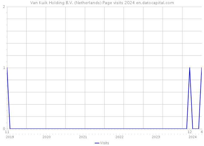Van Kuik Holding B.V. (Netherlands) Page visits 2024 
