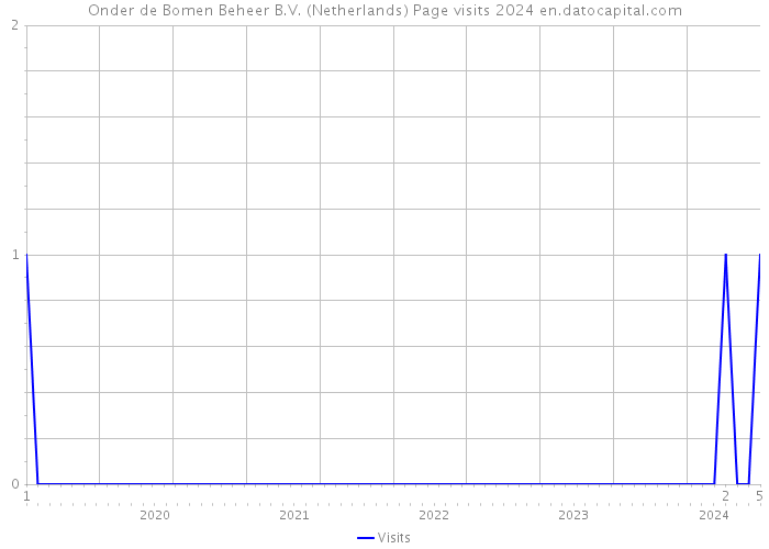 Onder de Bomen Beheer B.V. (Netherlands) Page visits 2024 