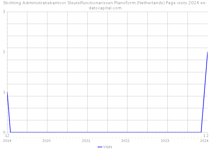 Stichting Administratiekantoor Sleutelfunctionarissen Planoform (Netherlands) Page visits 2024 