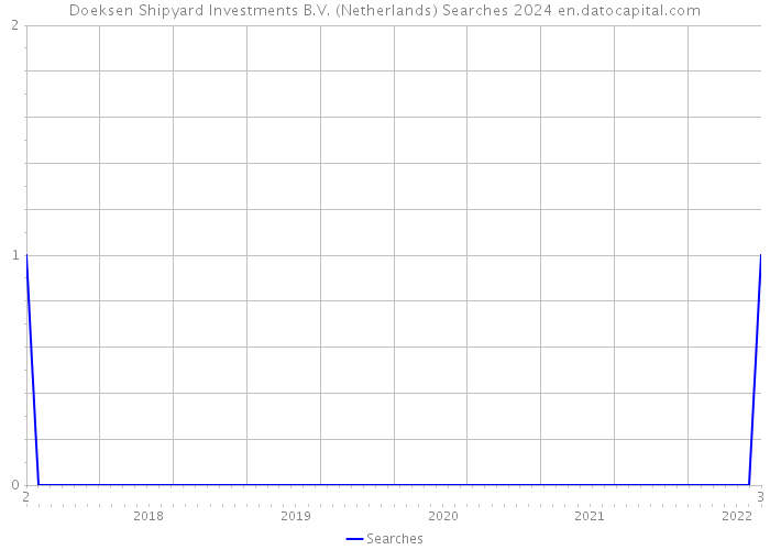 Doeksen Shipyard Investments B.V. (Netherlands) Searches 2024 