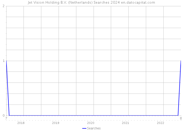 Jet Vision Holding B.V. (Netherlands) Searches 2024 