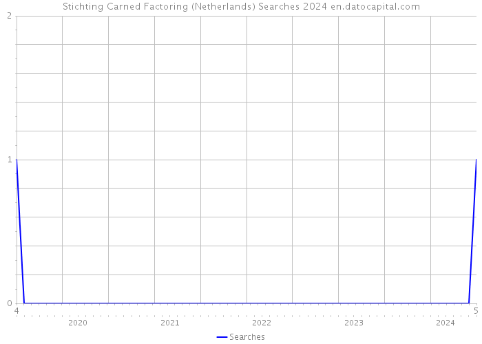 Stichting Carned Factoring (Netherlands) Searches 2024 