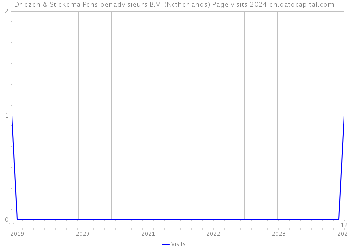 Driezen & Stiekema Pensioenadvisieurs B.V. (Netherlands) Page visits 2024 