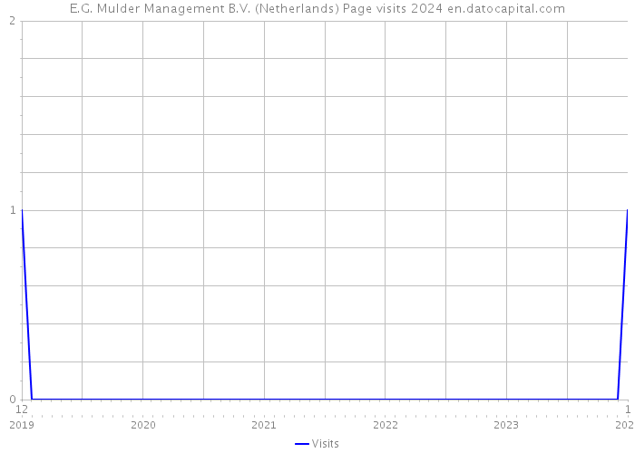 E.G. Mulder Management B.V. (Netherlands) Page visits 2024 