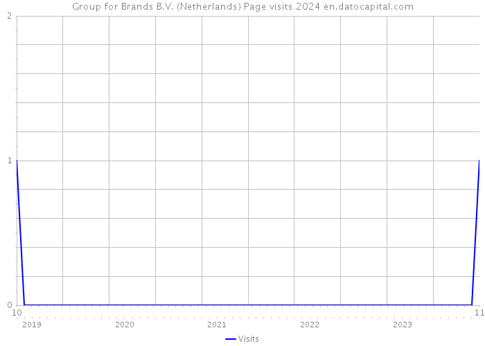 Group for Brands B.V. (Netherlands) Page visits 2024 