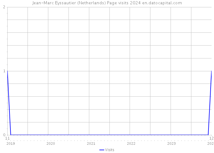 Jean-Marc Eyssautier (Netherlands) Page visits 2024 