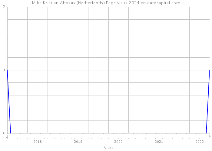Mika Kristian Ahokas (Netherlands) Page visits 2024 